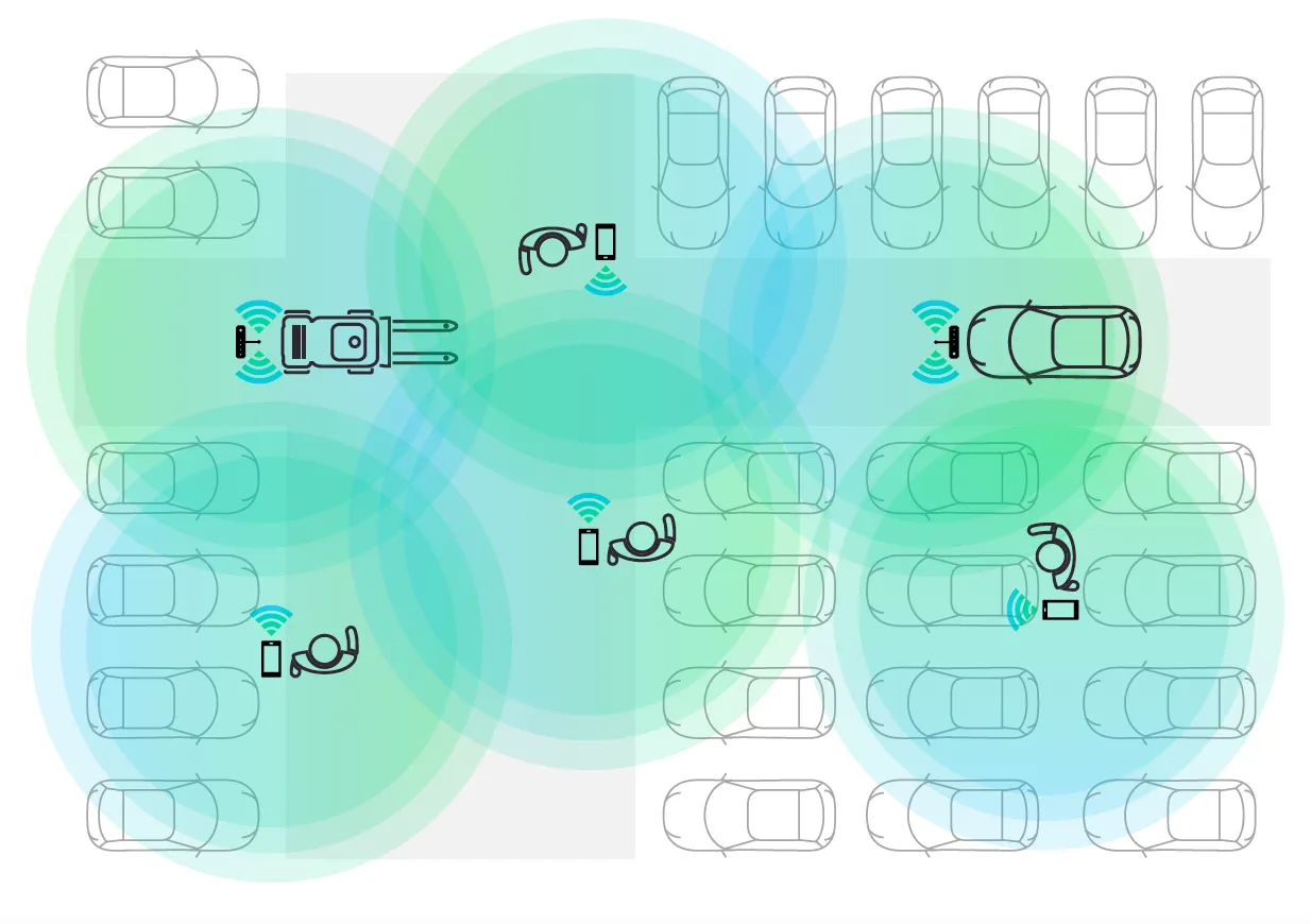 Diagram of BLE beacon coverage across a vehicle yard, with handheld scanners and tugs